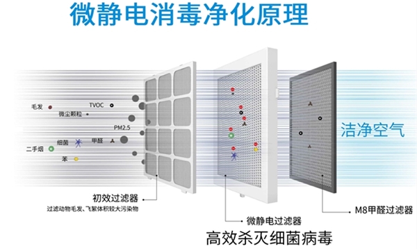 靜電式空氣凈化器