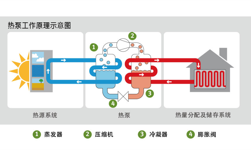 ?空氣源熱泵原理是什么，空氣源熱泵節(jié)能原理