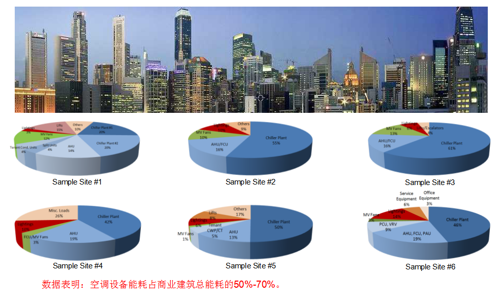 典型商業(yè)建筑能耗占比