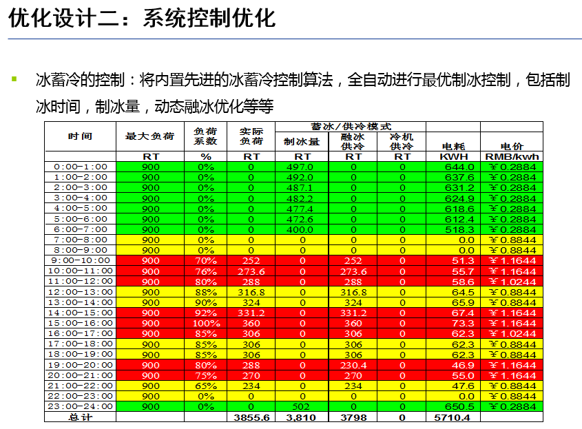 高效機(jī)房?jī)?yōu)化設(shè)計(jì)思路