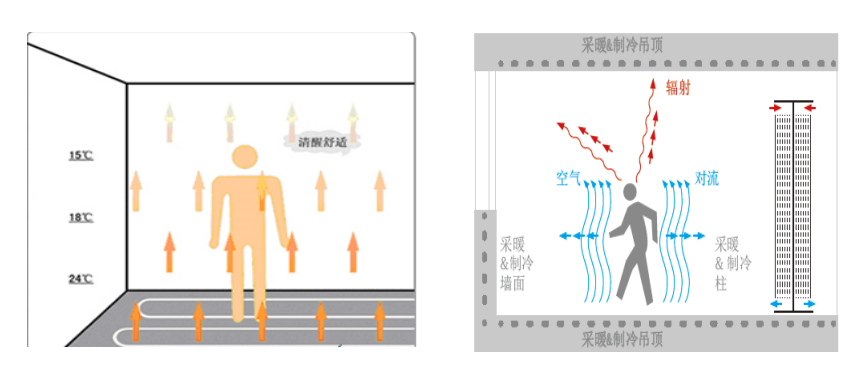 毛細(xì)管輻射空調(diào)系統(tǒng)原理是什么，跟傳統(tǒng)空調(diào)有什么區(qū)別