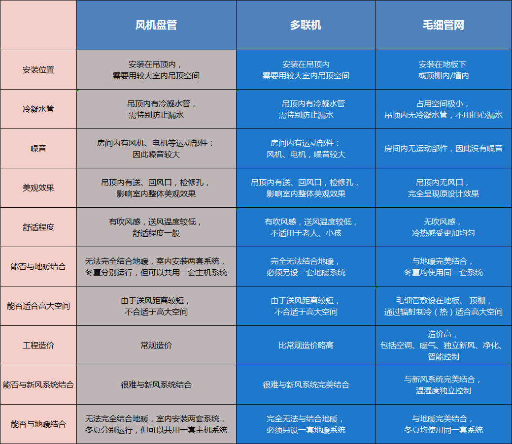 毛細(xì)管輻射空調(diào)系統(tǒng)原理是什么，跟傳統(tǒng)空調(diào)有什么區(qū)別