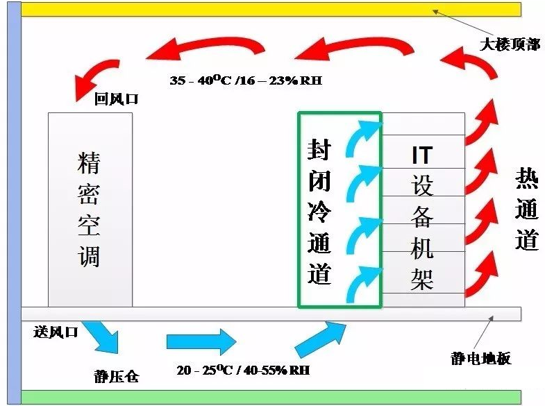 　隔離冷通道氣流組織圖