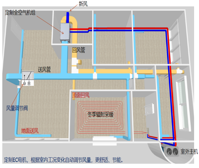 千平別墅暖通全空氣系統(tǒng)案例